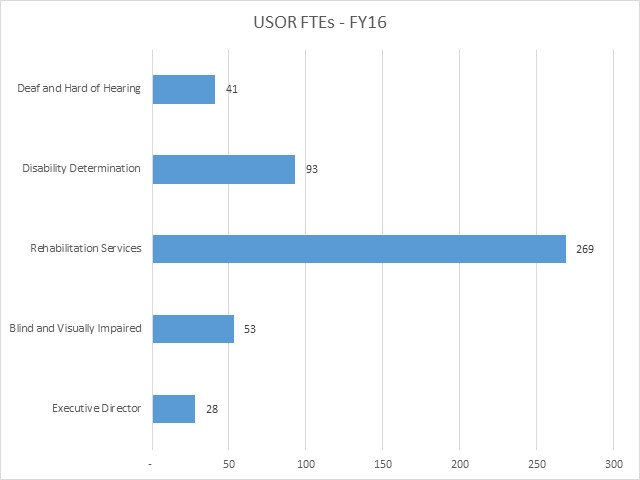 USOR FTEs by Unit